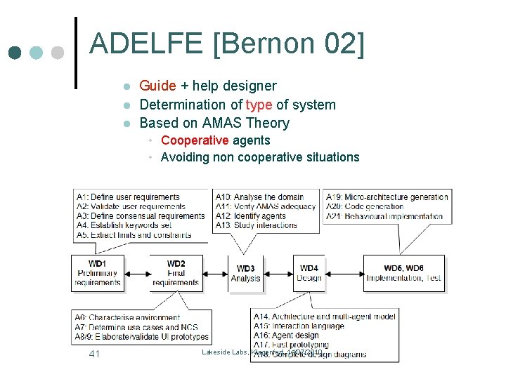 ADELFE [Bernon 02] l l l Guide + help designer Determination of type of