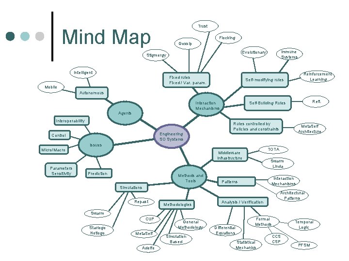 Trust Mind Map Flocking Gossip Intelligent Fixed rules Fixed / Var. param. Mobile Immune