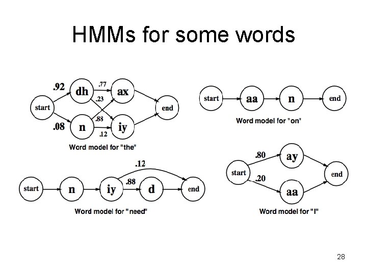 HMMs for some words 28 