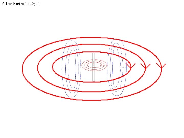 3. Der Hertzsche Dipol 