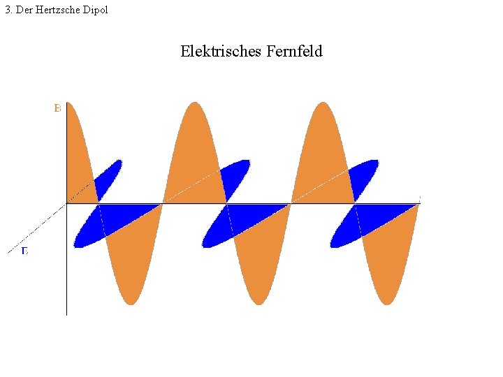 3. Der Hertzsche Dipol Elektrisches Fernfeld 