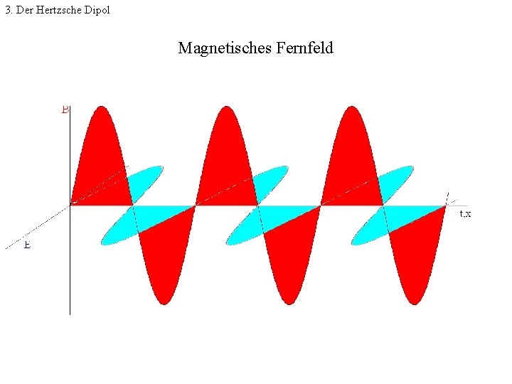 3. Der Hertzsche Dipol Magnetisches Fernfeld 