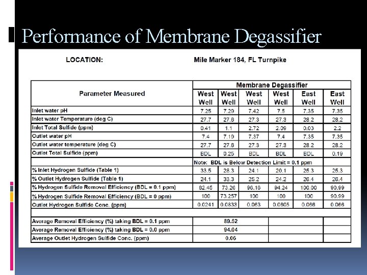 Performance of Membrane Degassifier 