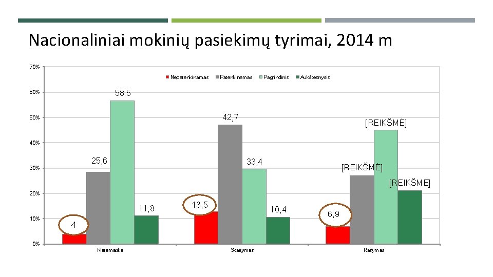 Nacionaliniai mokinių pasiekimų tyrimai, 2014 m 70% Nepatenkinamas Pagrindinis Aukštesnysis 58. 5 60% 42,