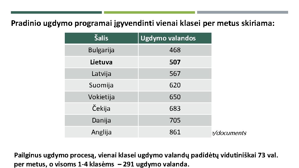 Pradinio ugdymo programai įgyvendinti vienai klasei per metus skiriama: Šalis Ugdymo valandos Bulgarija 468