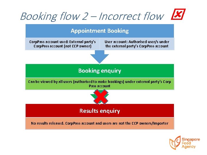 Booking flow 2 – Incorrect flow Appointment Booking Corp. Pass account used: External party’s