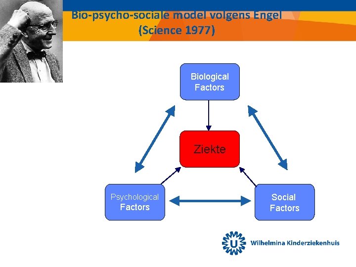 Bio-psycho-sociale model volgens Engel (Science 1977) Biological Factors Ziekte Psychological Factors Social Factors 