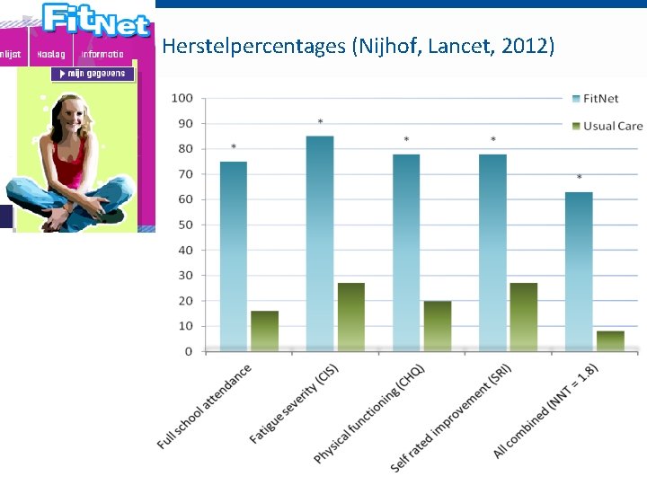 Herstelpercentages (Nijhof, Lancet, 2012) 