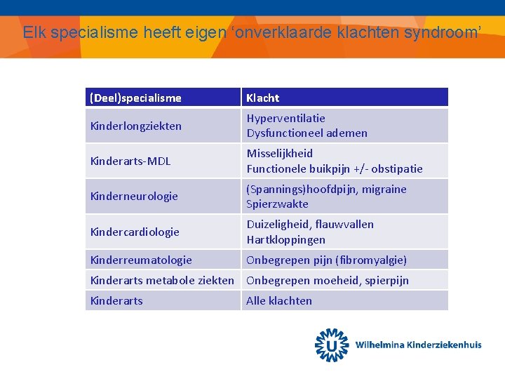 Elk specialisme heeft eigen ‘onverklaarde klachten syndroom’ (Deel)specialisme Klacht Kinderlongziekten Hyperventilatie Dysfunctioneel ademen Kinderarts-MDL