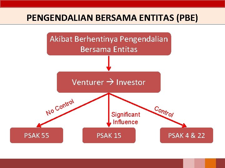 PENGENDALIAN BERSAMA ENTITAS (PBE) Akibat Berhentinya Pengendalian Bersama Entitas Venturer Investor ol r ont