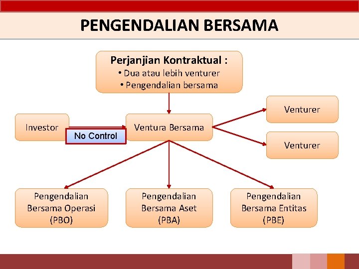 PENGENDALIAN BERSAMA Perjanjian Kontraktual : • Dua atau lebih venturer • Pengendalian bersama Venturer