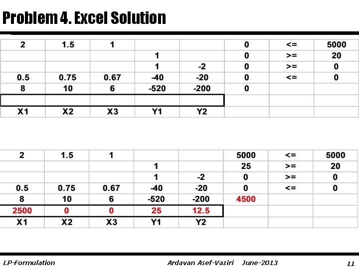 Problem 4. Excel Solution LP-Formulation Ardavan Asef-Vaziri June-2013 11 