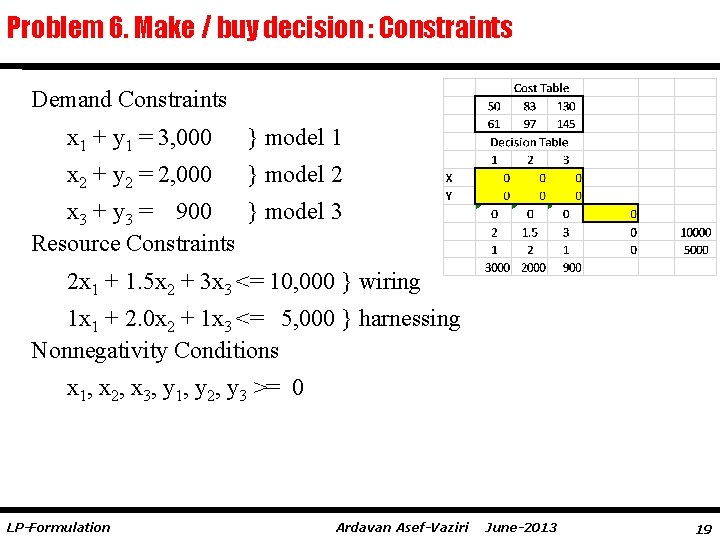 Problem 6. Make / buy decision : Constraints Demand Constraints x 1 + y