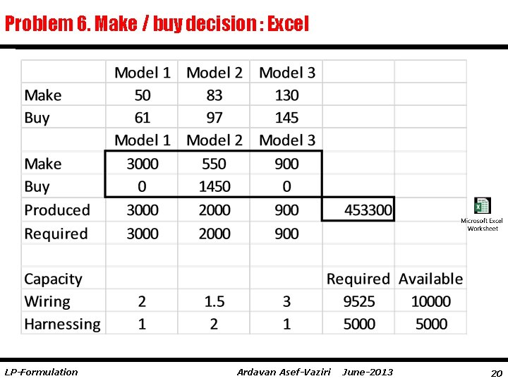 Problem 6. Make / buy decision : Excel LP-Formulation Ardavan Asef-Vaziri June-2013 20 
