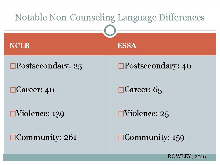 Notable Non-Counseling Language Differences NCLB ESSA �Postsecondary: 25 �Postsecondary: 40 �Career: 65 �Violence: 139