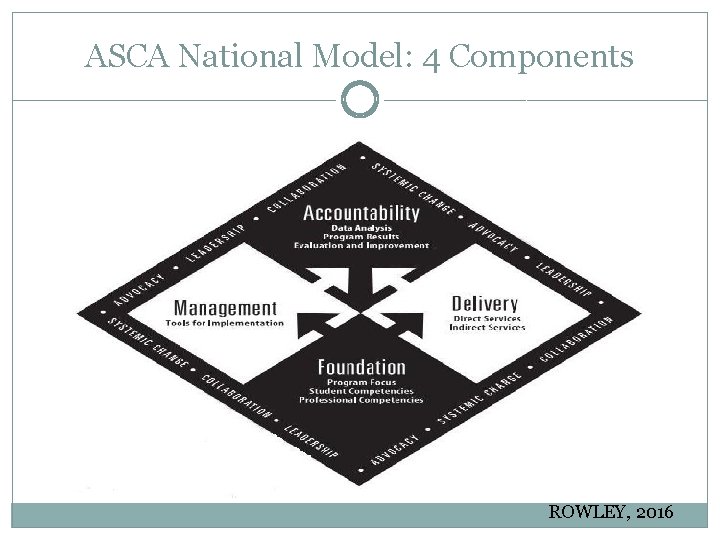 ASCA National Model: 4 Components ROWLEY, 2016 