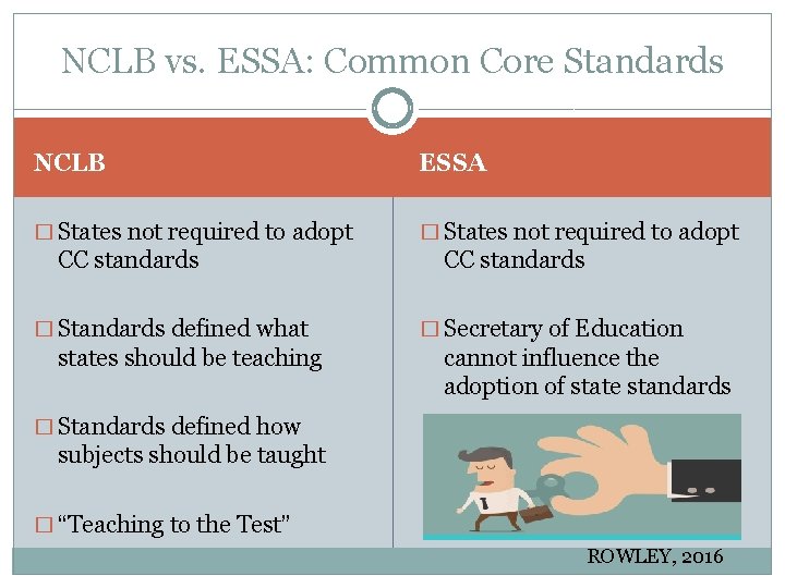 NCLB vs. ESSA: Common Core Standards NCLB ESSA � States not required to adopt