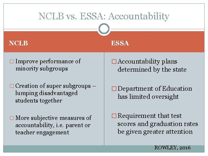 NCLB vs. ESSA: Accountability NCLB ESSA � Improve performance of � Accountability plans minority