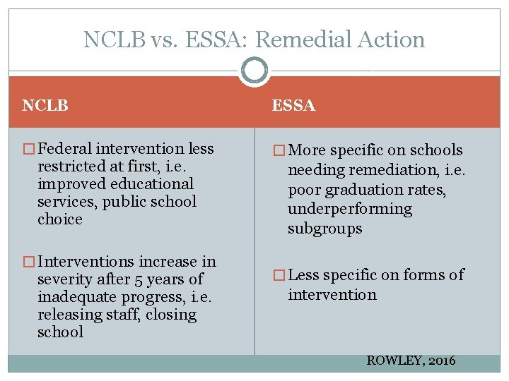 NCLB vs. ESSA: Remedial Action NCLB ESSA � Federal intervention less � More specific