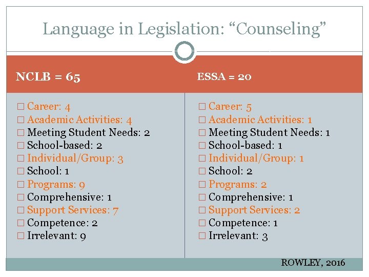Language in Legislation: “Counseling” NCLB = 65 ESSA = 20 � Career: 4 �