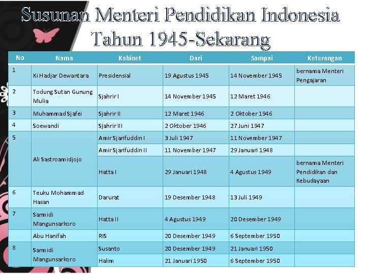 Susunan Menteri Pendidikan Indonesia Tahun 1945 -Sekarang No 1 Nama Ki Hadjar Dewantara Kabinet