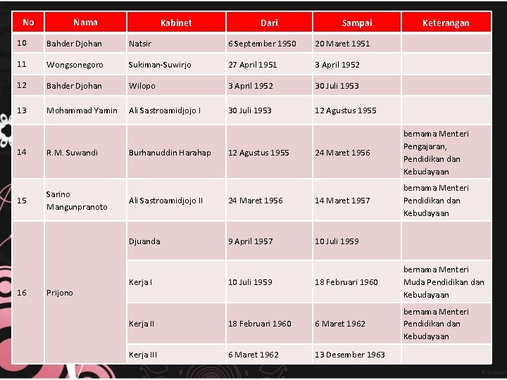 No Nama Kabinet Dari Sampai Keterangan 10 Bahder Djohan Natsir 6 September 1950 20