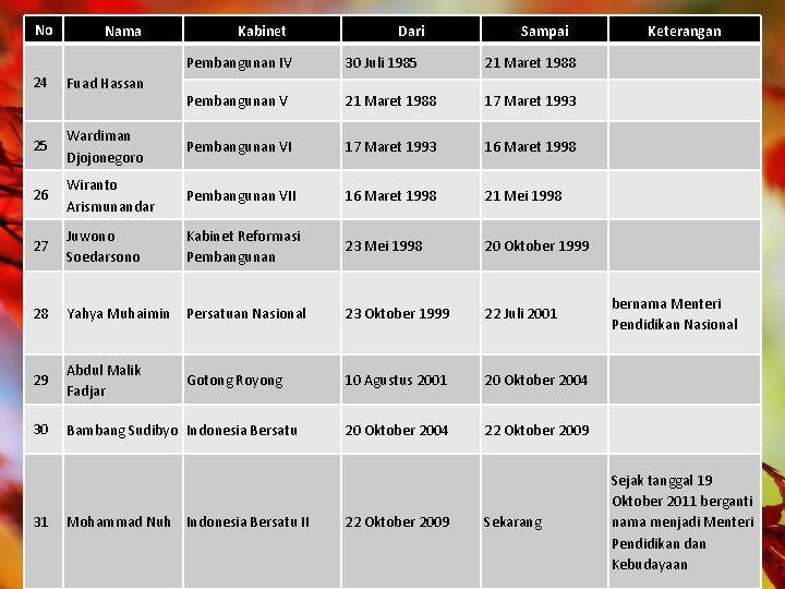 No 24 Nama Fuad Hassan Kabinet Dari Sampai Pembangunan IV 30 Juli 1985 21