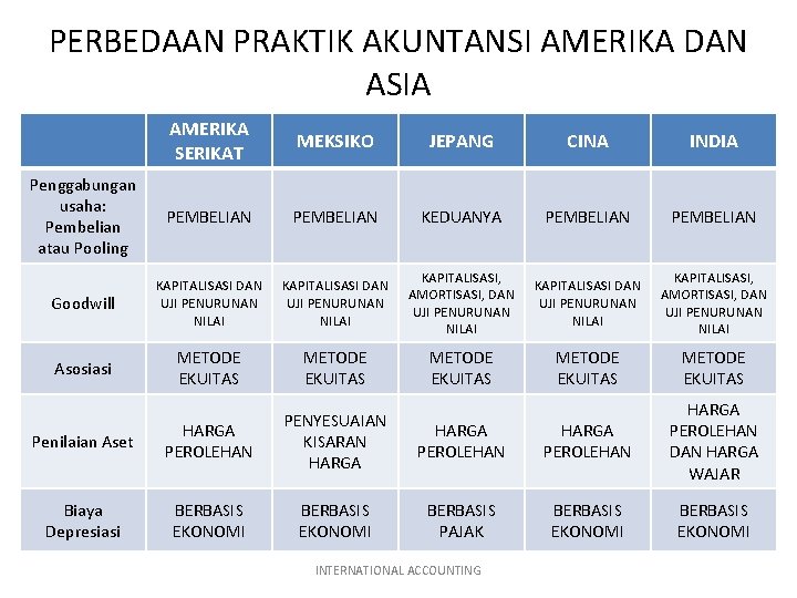 PERBEDAAN PRAKTIK AKUNTANSI AMERIKA DAN ASIA AMERIKA SERIKAT MEKSIKO JEPANG CINA INDIA Penggabungan usaha: PERBEDAAN PRAKTIK AKUNTANSI AMERIKA DAN ASIA AMERIKA SERIKAT MEKSIKO JEPANG CINA INDIA Penggabungan usaha: