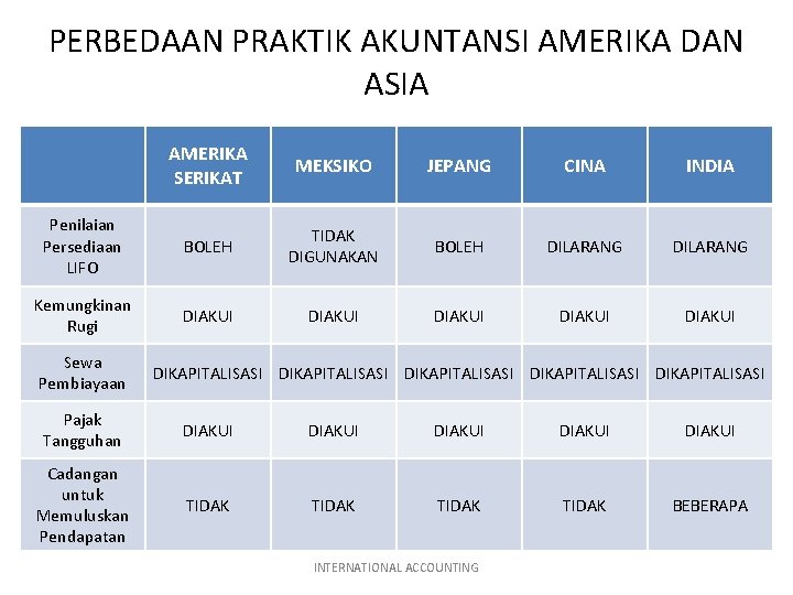 PERBEDAAN PRAKTIK AKUNTANSI AMERIKA DAN ASIA AMERIKA SERIKAT MEKSIKO JEPANG CINA INDIA Penilaian Persediaan PERBEDAAN PRAKTIK AKUNTANSI AMERIKA DAN ASIA AMERIKA SERIKAT MEKSIKO JEPANG CINA INDIA Penilaian Persediaan