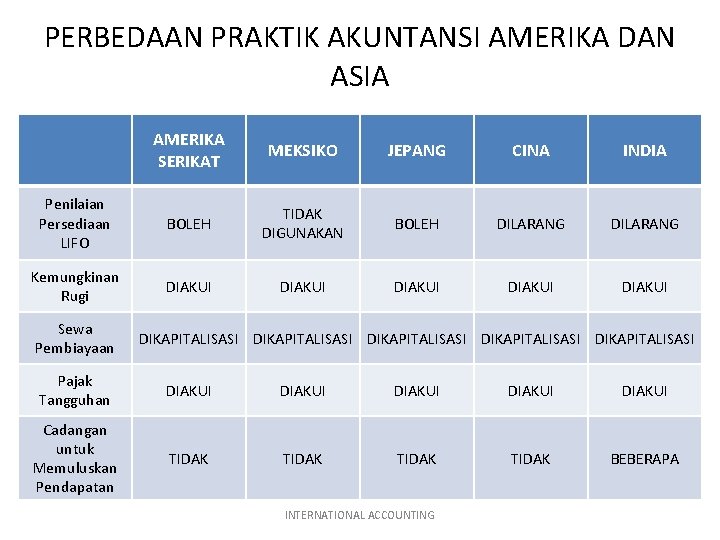 PERBEDAAN PRAKTIK AKUNTANSI AMERIKA DAN ASIA AMERIKA SERIKAT MEKSIKO JEPANG CINA INDIA Penilaian Persediaan