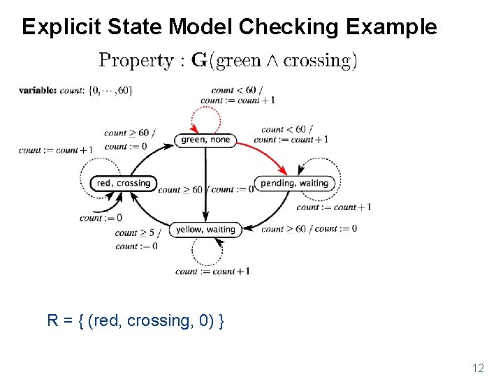 Explicit State Model Checking Example R = { (red, crossing, 0) } 12 