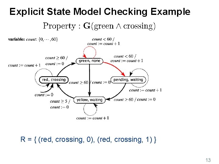 Explicit State Model Checking Example R = { (red, crossing, 0), (red, crossing, 1)