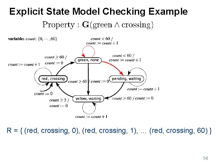 Explicit State Model Checking Example R = { (red, crossing, 0), (red, crossing, 1),