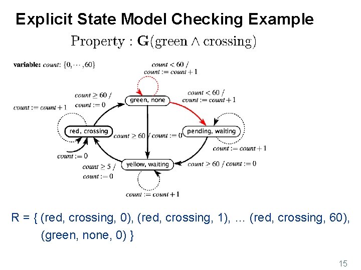 Explicit State Model Checking Example R = { (red, crossing, 0), (red, crossing, 1),