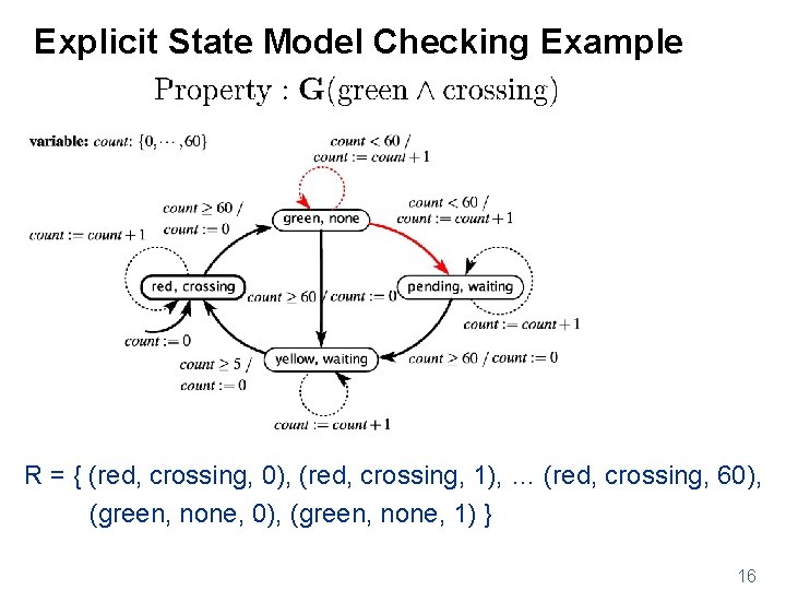 Explicit State Model Checking Example R = { (red, crossing, 0), (red, crossing, 1),