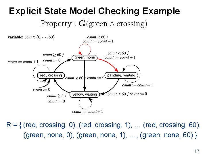 Explicit State Model Checking Example R = { (red, crossing, 0), (red, crossing, 1),