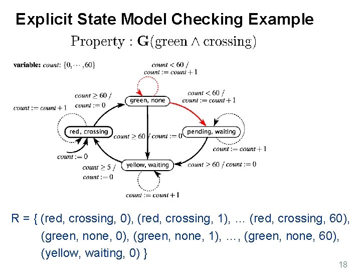 Explicit State Model Checking Example R = { (red, crossing, 0), (red, crossing, 1),
