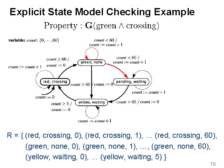 Explicit State Model Checking Example R = { (red, crossing, 0), (red, crossing, 1),
