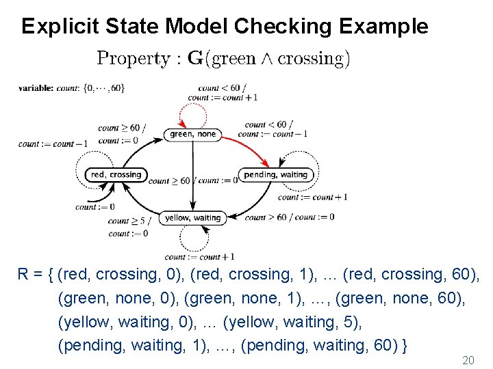 Explicit State Model Checking Example R = { (red, crossing, 0), (red, crossing, 1),