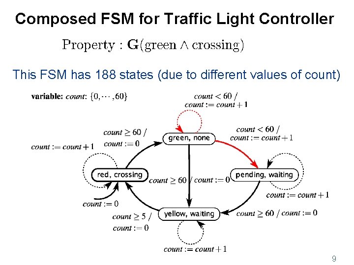 Composed FSM for Traffic Light Controller This FSM has 188 states (due to different