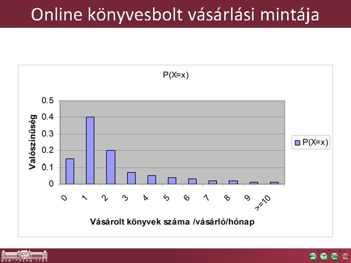 Online könyvesbolt vásárlási mintája 