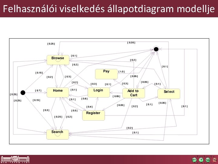 Felhasználói viselkedés állapotdiagram modellje 