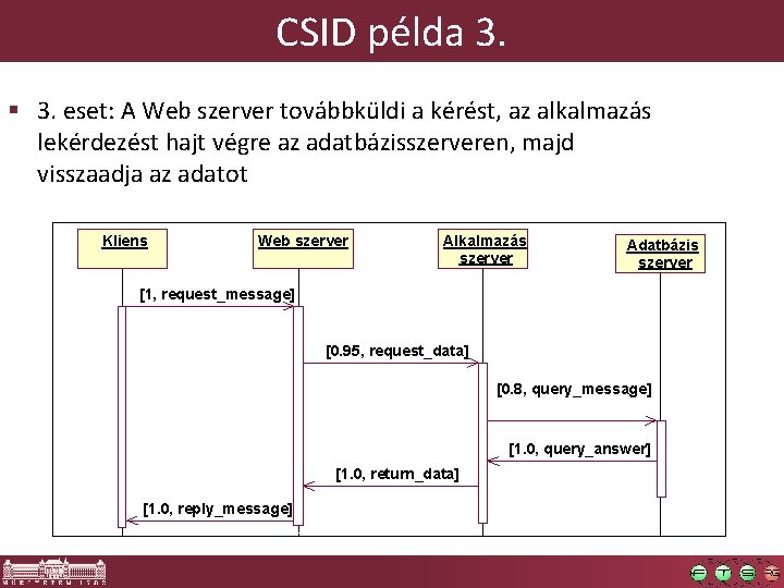 CSID példa 3. § 3. eset: A Web szerver továbbküldi a kérést, az alkalmazás