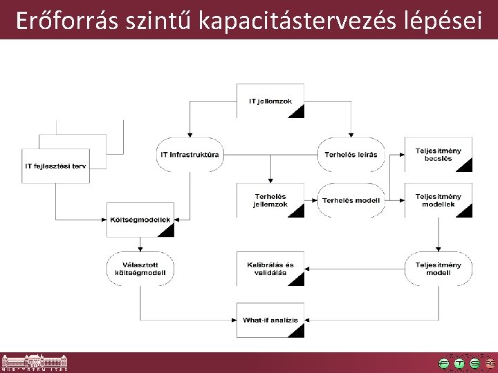 Erőforrás szintű kapacitástervezés lépései 