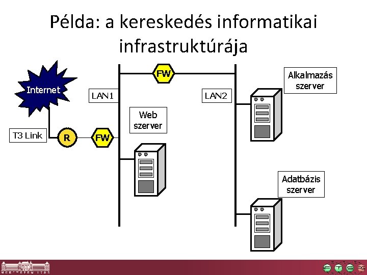 Példa: a kereskedés informatikai infrastruktúrája FW Internet T 3 Link LAN 1 LAN 2