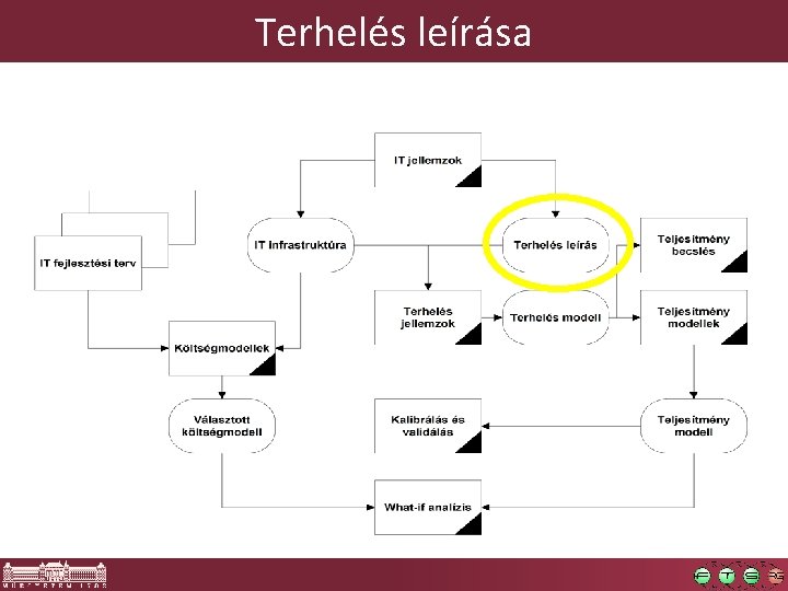 Terhelés leírása 