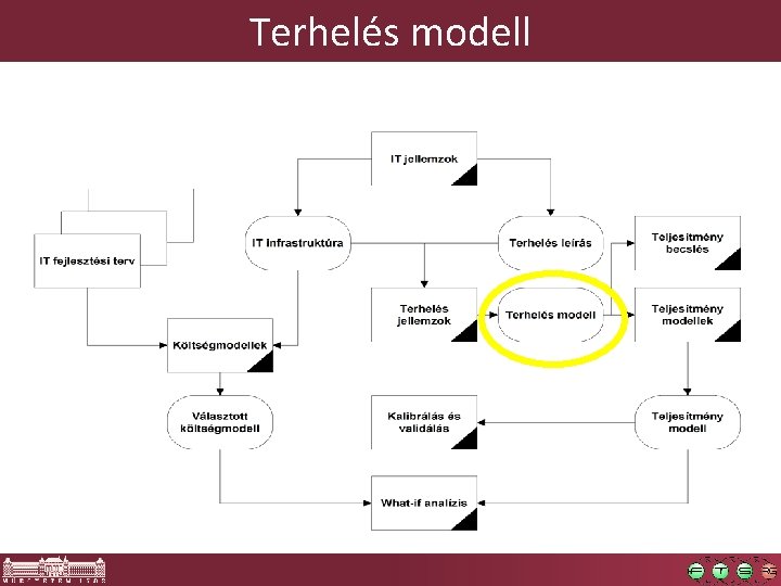 Terhelés modell 