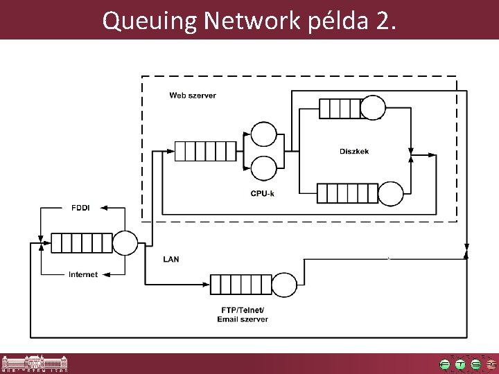 Queuing Network példa 2. 