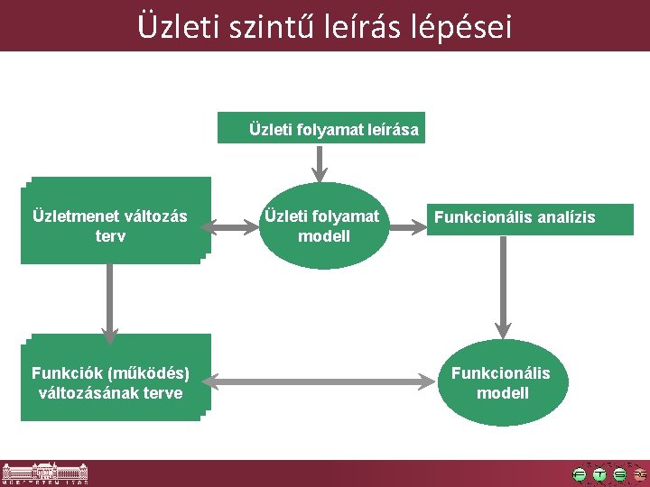 Üzleti szintű leírás lépései Üzleti folyamat leírása Üzletmenet változás terv Funkciók (működés) változásának terve