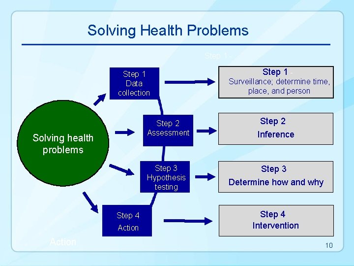 Solving Health Problems Step 1 Data collection Solving health problems Step 4 Action Step